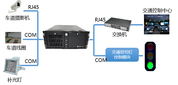 交通信號(hào)控制系統(tǒng)解決方案